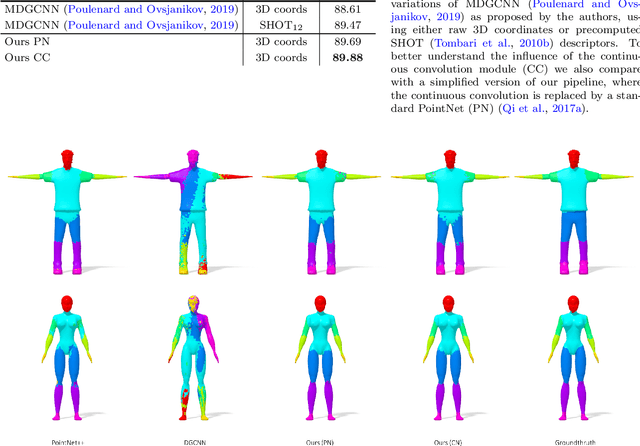 Figure 2 for Continuous Geodesic Convolutions for Learning on 3D Shapes