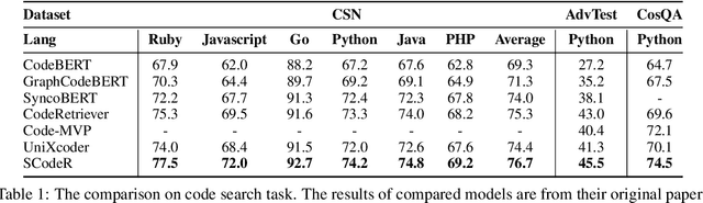 Figure 2 for Soft-Labeled Contrastive Pre-training for Function-level Code Representation