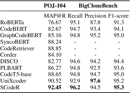 Figure 4 for Soft-Labeled Contrastive Pre-training for Function-level Code Representation