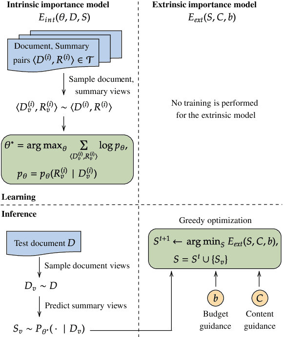 Figure 1 for Factorizing Content and Budget Decisions in Abstractive Summarization of Long Documents by Sampling Summary Views