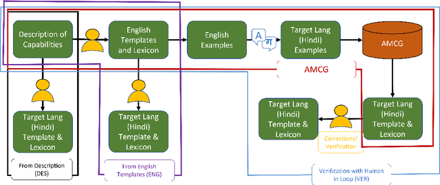 Figure 3 for Multilingual CheckList: Generation and Evaluation
