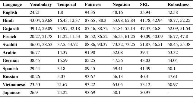 Figure 4 for Multilingual CheckList: Generation and Evaluation