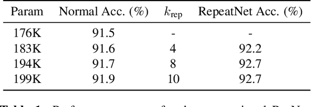 Figure 2 for Rescaling CNN through Learnable Repetition of Network Parameters