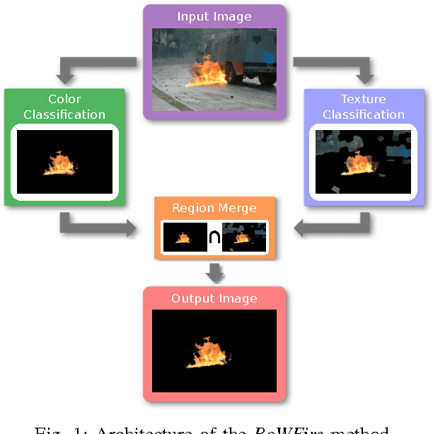 Figure 1 for BoWFire: Detection of Fire in Still Images by Integrating Pixel Color and Texture Analysis