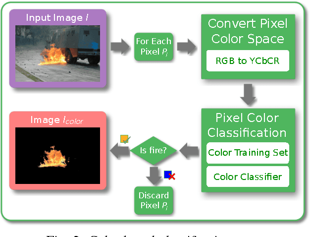 Figure 2 for BoWFire: Detection of Fire in Still Images by Integrating Pixel Color and Texture Analysis