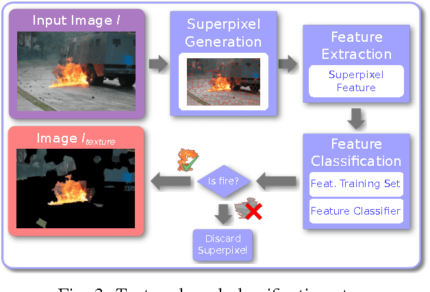Figure 3 for BoWFire: Detection of Fire in Still Images by Integrating Pixel Color and Texture Analysis
