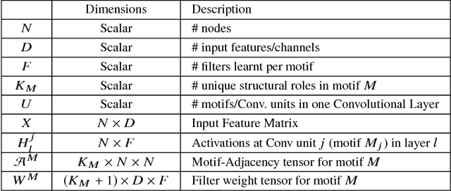 Figure 1 for Motif-based Convolutional Neural Network on Graphs