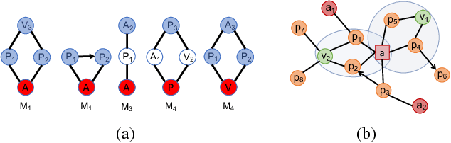 Figure 2 for Motif-based Convolutional Neural Network on Graphs