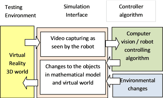 Figure 1 for Simulation of optical flow and fuzzy based obstacle avoidance system for mobile robots