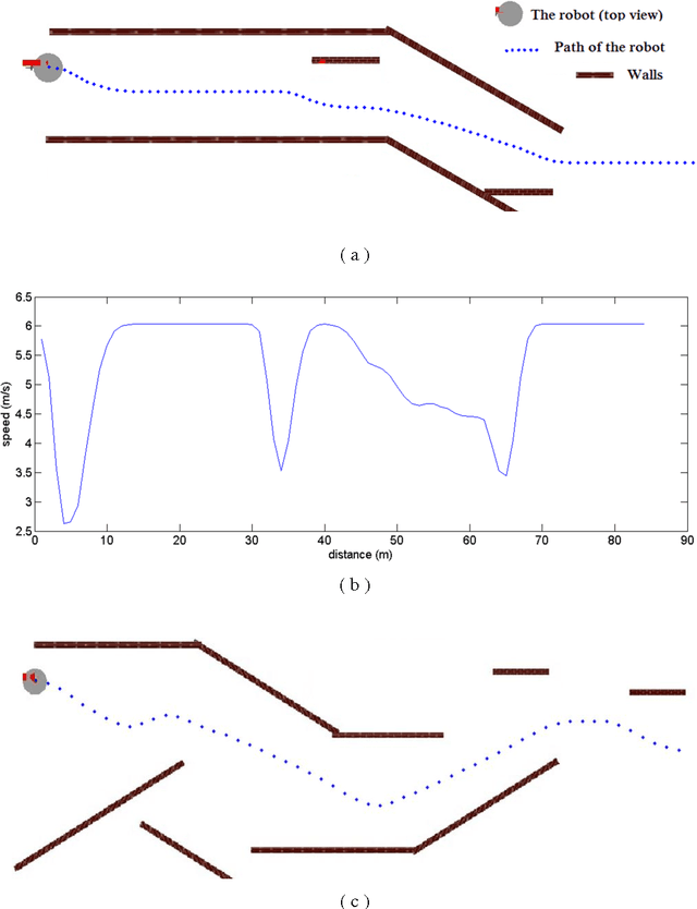 Figure 3 for Simulation of optical flow and fuzzy based obstacle avoidance system for mobile robots