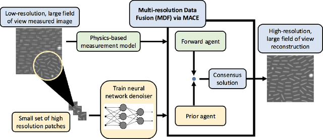 Figure 1 for Multi-Resolution Data Fusion for Super Resolution Imaging