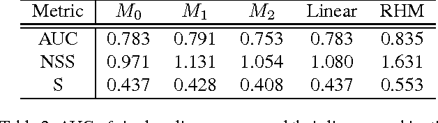 Figure 4 for A Reverse Hierarchy Model for Predicting Eye Fixations