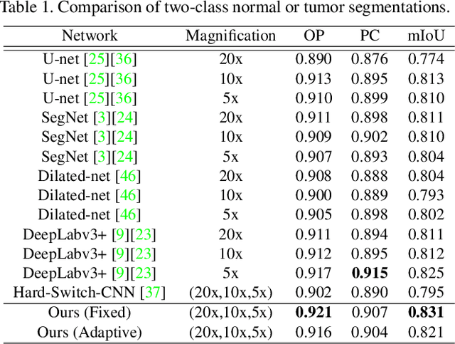 Figure 2 for Adaptive Weighting Multi-Field-of-View CNN for Semantic Segmentation in Pathology