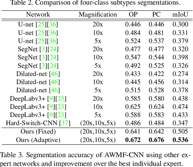 Figure 4 for Adaptive Weighting Multi-Field-of-View CNN for Semantic Segmentation in Pathology