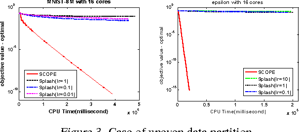 Figure 4 for SCOPE: Scalable Composite Optimization for Learning on Spark