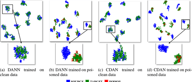 Figure 3 for Understanding the Limits of Unsupervised Domain Adaptation via Data Poisoning