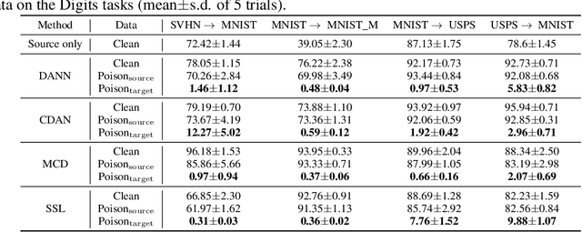 Figure 2 for Understanding the Limits of Unsupervised Domain Adaptation via Data Poisoning