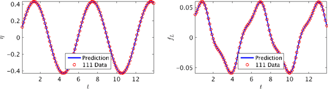 Figure 4 for Deep Learning of Vortex Induced Vibrations