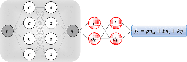 Figure 1 for Deep Learning of Vortex Induced Vibrations