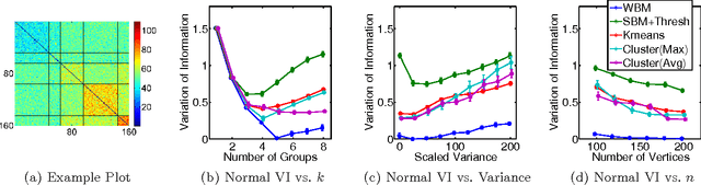 Figure 1 for Adapting the Stochastic Block Model to Edge-Weighted Networks