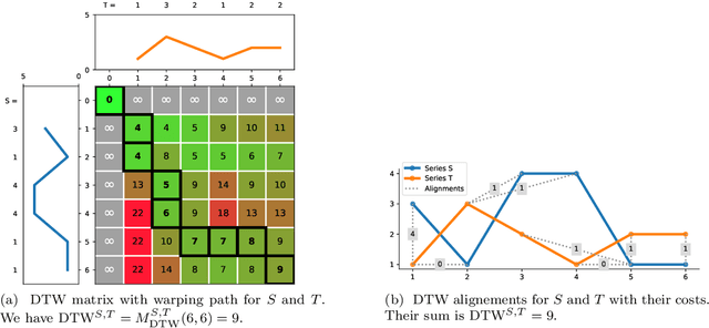 Figure 1 for Early Abandoning PrunedDTW and its application to similarity search