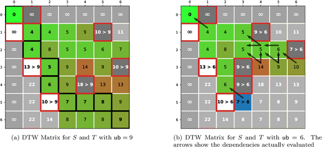Figure 3 for Early Abandoning PrunedDTW and its application to similarity search