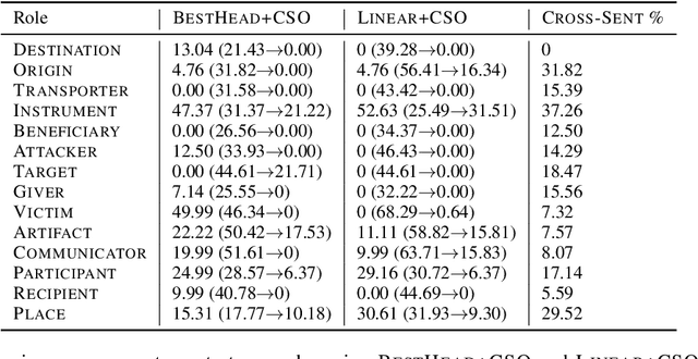 Figure 3 for BERTering RAMS: What and How Much does BERT Already Know About Event Arguments? -- A Study on the RAMS Dataset