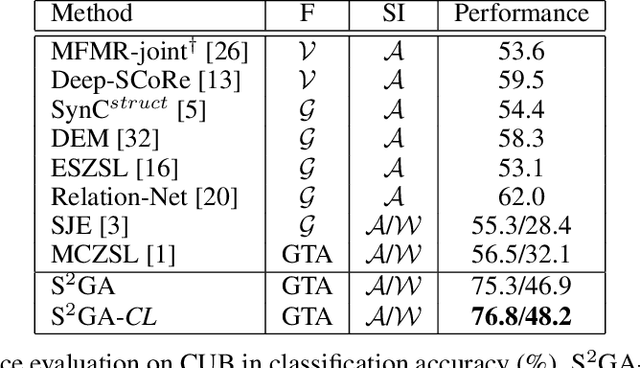 Figure 2 for Stacked Semantic-Guided Attention Model for Fine-Grained Zero-Shot Learning