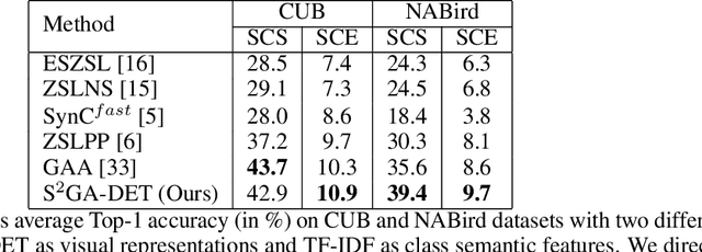 Figure 4 for Stacked Semantic-Guided Attention Model for Fine-Grained Zero-Shot Learning