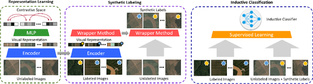 Figure 1 for Data Generation for Satellite Image Classification Using Self-Supervised Representation Learning