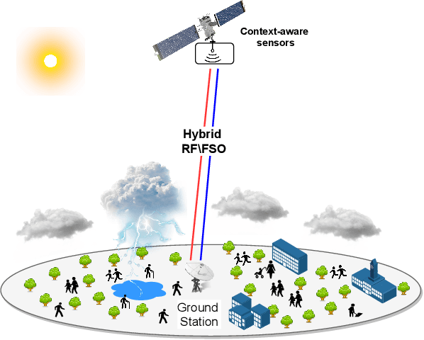 Figure 1 for A Weather-Dependent Hybrid RF/FSO Satellite Communication for Improved Power Efficiency