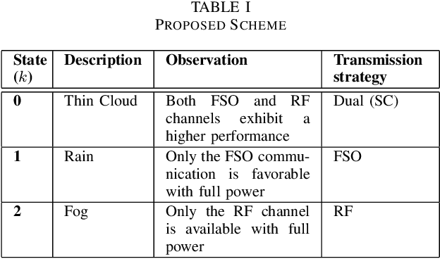 Figure 4 for A Weather-Dependent Hybrid RF/FSO Satellite Communication for Improved Power Efficiency