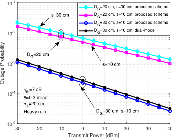 Figure 3 for A Weather-Dependent Hybrid RF/FSO Satellite Communication for Improved Power Efficiency