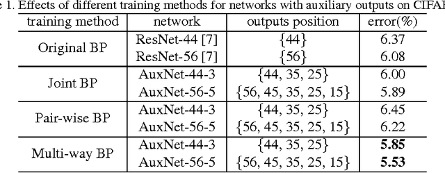 Figure 2 for The Shallow End: Empowering Shallower Deep-Convolutional Networks through Auxiliary Outputs