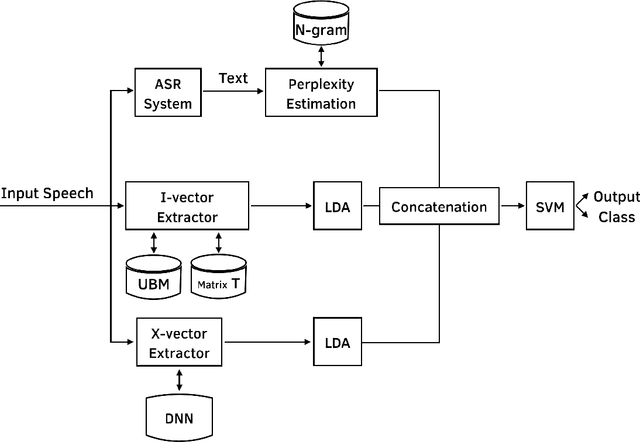 Figure 2 for A Multi-Modal Feature Embedding Approach to Diagnose Alzheimer Disease from Spoken Language
