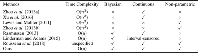 Figure 2 for Efficient Non-parametric Bayesian Hawkes Processes