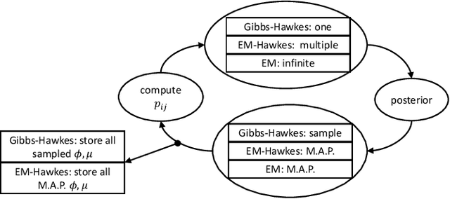 Figure 3 for Efficient Non-parametric Bayesian Hawkes Processes