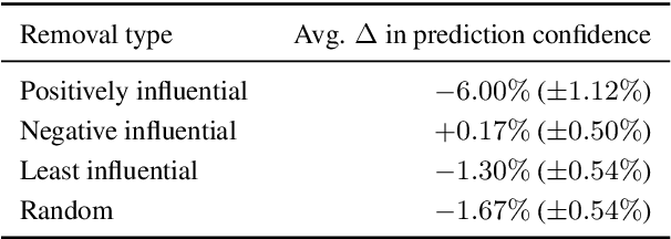 Figure 2 for Explaining Black Box Predictions and Unveiling Data Artifacts through Influence Functions
