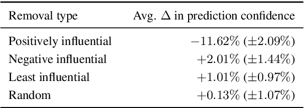 Figure 3 for Explaining Black Box Predictions and Unveiling Data Artifacts through Influence Functions