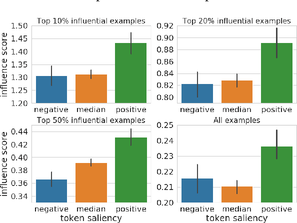 Figure 4 for Explaining Black Box Predictions and Unveiling Data Artifacts through Influence Functions