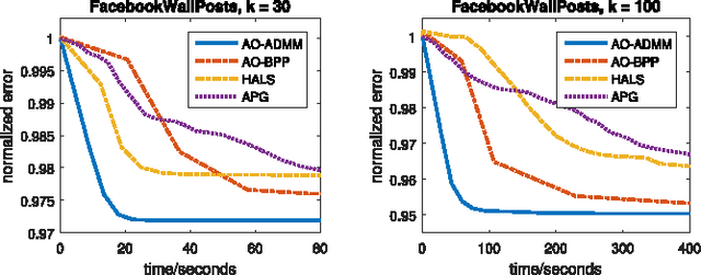 Figure 4 for A Flexible and Efficient Algorithmic Framework for Constrained Matrix and Tensor Factorization