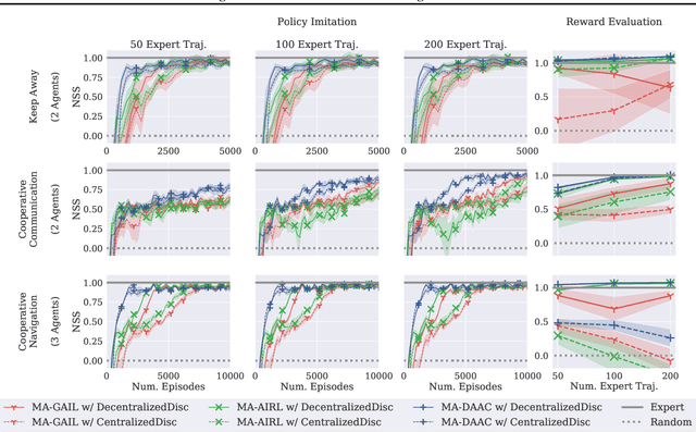 Figure 1 for Scalable Multi-Agent Inverse Reinforcement Learning via Actor-Attention-Critic