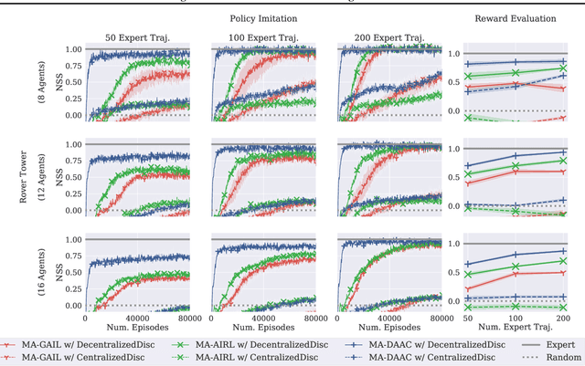 Figure 3 for Scalable Multi-Agent Inverse Reinforcement Learning via Actor-Attention-Critic