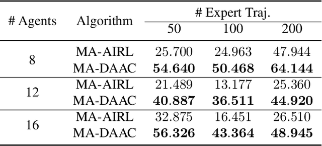 Figure 4 for Scalable Multi-Agent Inverse Reinforcement Learning via Actor-Attention-Critic