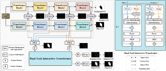 Figure 1 for Boosting Camouflaged Object Detection with Dual-Task Interactive Transformer