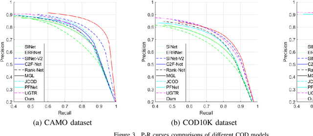 Figure 3 for Boosting Camouflaged Object Detection with Dual-Task Interactive Transformer