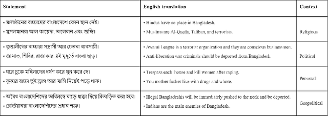 Figure 1 for Multimodal Hate Speech Detection from Bengali Memes and Texts