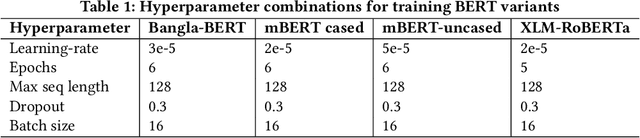 Figure 2 for Multimodal Hate Speech Detection from Bengali Memes and Texts