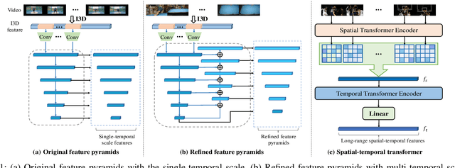 Figure 1 for Temporal Action Localization with Multi-temporal Scales