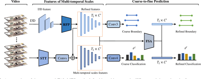 Figure 2 for Temporal Action Localization with Multi-temporal Scales